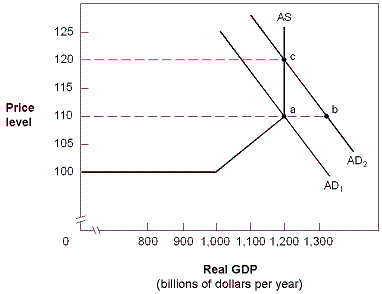 Exhibit 10-7 Aggregate supply and demand curves   In Exhibit 10-7, the aggregate demand and supply curves reflect an economy in which: A) full employment is at $1,000 billion GDP. B) excess aggregate supply is created when there is a shift from AD<sub>1</sub> to AD<sub>2</sub>. C) excess aggregate demand forces prices up to P = 120. D) excess aggregate demand causes prices to stabilize at P = 110. E) a new equilibrium is found at point b.