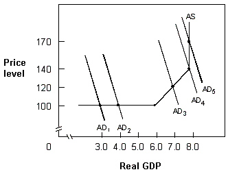 Exhibit 10-8 Aggregate demand and supply   In Exhibit 10-8, if aggregate demand shifts from AD<sub>2</sub> to AD<sub>1</sub>, real GDP will: A) fall from $4.0 to $3.0, and the price level will fall from 120 to 100. B) fall from $4.0 to $3.0, and the price level will not change. C) fall from $7.0 to $4.0, and the price level will not change. D) not change, and the price level will not change. E) fall from $4.0 to $3.0, and the price level will fall from 170 to 100.