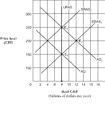 Exhibit 1  Aggregate demand and supply model   As shown in Exhibit 1 and assuming the aggregate demand curve shifts from AD<sub>1</sub> and AD<sub>2 </sub>, the full-employment level of real GDP is: A) $12 billion. B) $8 billion. C) $150 billion. D) unable to be determined.