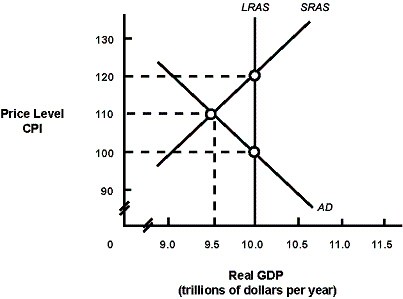 Exhibit 2 Macro AD-AS Model   In Exhibit 2, the long-run aggregate supply curve represents: A) potential real GDP output for this economy. B) that the economy is experiencing zero inflation. C) that the economy is experiencing a recessionary gap. D) the level of real GDP where the unemployment rate is zero.