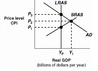 Exhibit 3 Macro AD-AS Model       In Exhibit 3, the level of real GDP represented by Y<sub>p</sub>: A) is potential real GDP for this economy. B) indicates that the economy is experiencing zero inflation. C) indicates that the economy is experiencing a recessionary gap. D) would be associated with considerable unemployment.
