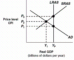Exhibit 4  Macro AD-AS Model   In Exhibit 4, the level of real GDP represented by Y<sub>p</sub>: A) would be associated with considerable unemployment. B) indicates that the economy is experiencing zero inflation. C) indicates that the economy is experiencing a recessionary gap. D) is potential real GDP for this economy.