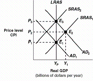 Exhibit 5 Macro AD-AS Model   Given the shift of the aggregate demand curve from AD<sub>1</sub> to AD<sub>2</sub> in Exhibit 5, the real GDP and price level (CPI) in long-run equilibrium will be: A) P<sub>2</sub>, Y<sub>1</sub>. B) P<sub>3</sub>, Y<sub>p</sub>. C) P<sub>2</sub>,Y<sub>p</sub>. D) P<sub>1, </sub>Y<sub>p</sub>.