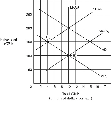 Exhibit 6 Aggregate demand and supply model   As shown in Exhibit 6, and assuming the aggregate demand curve shifts from AD<sub>1</sub> to AD<sub>2</sub>, the full-employment level of real GDP is: A) $10 billion. B) $4 billion. C) $100 billion. D) unable to be determined.