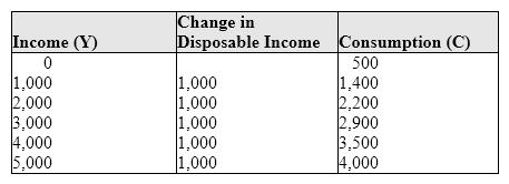 Exhibit 11-1 Disposable income and consumption data   In Exhibit 11-1, when disposable income (Y) is increased from $0 to $1,000 to $2,000, the marginal propensity to consume: A) is 1. B) decreases from 0.9 to 0.8. C) decreases from 0.8 to 0.7. D) increases from 0.8 to 0.9. E) is negative.