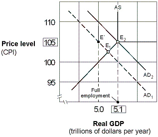 Exhibit 11-2 Aggregate demand and supply model   Suppose the economy in Exhibit 11-2 is in equilibrium at point E<sub>1</sub> and the marginal propensity to consume (MPC) is 0.75. Following Keynesian economics, the federal government can move the economy to full employment at point E<sub>2</sub> by: A) decreasing government tax revenue by $100 billion. B) decreasing government tax revenue by $750 billion. C) increasing government tax revenue by $100 billion. D) increasing government tax revenue by approximately $33 billion. E) decreasing government tax revenue by approximately $33 billion.