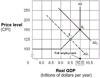 Exhibit 11-3 Aggregate demand and supply model   Suppose the economy in Exhibit 11-3 is in equilibrium at point E<sub>1</sub> and the marginal propensity to consume (MPC) is 0.80. Following Keynesian economics, to restore full employment, the government should increase its spending by: A) $200 billion. B) $250 billion. C) $500 billion. D) $1 trillion.