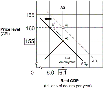 Exhibit 11-4 Aggregate demand and supply model   Suppose the economy in Exhibit 11-4 is in equilibrium at point E<sub>1</sub> and the marginal propensity to consume (MPC) is 0.75. Following Keynesian economics, the federal government can move the economy to point E<sub>2</sub> and reduce inflation by: A) decreasing government tax revenue by $100 billion. B) decreasing government tax revenue by $750 billion. C) increasing government tax revenue by $100 billion. D) increasing government tax revenue by approximately $33 billion. E) decreasing government tax revenue by approximately $33 billion.