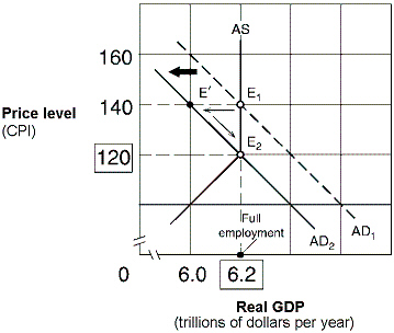 Exhibit 11-5 Aggregate demand and supply model   Suppose the economy in Exhibit 11-5 is in equilibrium at point E<sub>1</sub> and the marginal propensity to consume (MPC) is 0.75. Following Keynesian economics, the federal government can move the economy to point E<sub>2</sub> and reduce inflation by: A) increasing government spending by $50 billion. B) decreasing government spending by $6 billion. C) decreasing government spending by $100 billion. D) decreasing government spending by $50 billion.