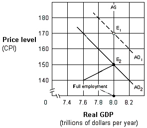 Exhibit 11-7 Aggregate demand and supply model   Beginning at equilibrium E<sub>1</sub> in Exhibit 11-7, assume the marginal propensity to consume (MPC) is 0.90 and the government increases taxes by $100 billion. The aggregate demand curve will shift to the: A) left by $1,000 billion. B) right by $1,000 billion. C) right by $900 billion. D) left by $900 billion.