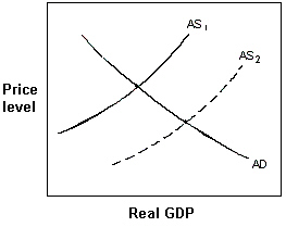 Exhibit 11-8 Aggregate demand and supply curves   In Exhibit 11-8, supply-siders claimed that the shift from AS<sub>1</sub> to AS<sub>2</sub> would occur if the government: A) increased tax rates and increased the amount of government regulation. B) increased tax rates and decreased the amount of government regulation. C) decreased tax rates and increased the amount of government regulation. D) decreased tax rates and decreased the amount of government regulation.