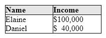 Exhibit 12-1 Income for two persons   In Exhibit 12-1, if the income tax system is proportional, then: A) Elaine and Daniel will face the same tax rate and will have tax bills the same size. B) Elaine and Daniel will face the same tax rate but Elaine's tax bill will be larger. C) Elaine will face a higher tax rate and will have a larger tax bill than Daniel. D) Elaine will face a lower tax rate and will have a smaller tax bill than Daniel. E) Elaine will face a lower tax rate but will have a larger tax bill than Daniel.