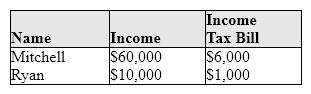 Exhibit 12-2 Income and taxes for two persons   In Exhibit 12-2, we can tell that the tax shown here is: A) a poll tax. B) proportional. C) progressive. D) equitable. E) regressive.