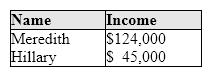 Exhibit 12-3 Income for two persons   In Exhibit 12-3, if the income tax system is currently proportional, we know that: A) Meredith would probably prefer a progressive income tax system while Hillary would probably prefer a regressive income tax system. B) Meredith and Hillary would both probably prefer a regressive income tax system. C) Meredith and Hillary would both probably prefer a progressive income tax system. D) Meredith would probably prefer a regressive income tax system while Hillary would probably prefer a progressive income tax system. E) Meredith would probably prefer a progressive income tax system while Hillary would probably prefer a head tax.