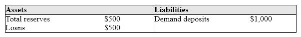 Exhibit 15-2 Balance Sheet of Springfield National Bank   In Exhibit 15-2, if Springfield National has excess reserves equal to $300, and then its customers write checks for $200, its excess reserves will fall to: A) $0. B) $100. C) $140. D) $160. E) $200.