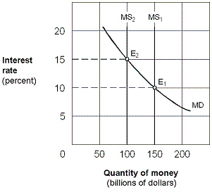Exhibit 16-1 Money market demand and supply curves   Starting from an equilibrium at E<sub>1</sub> in Exhibit 16-1, a leftward shift of the money supply curve from MS<sub>1</sub> to MS<sub>2</sub> would cause an excess: A) demand for money, leading people to sell bonds. B) demand for money, leading people to buy bonds. C) supply of money, leading people to sell bonds. D) supply of money, leading people to buy bonds.