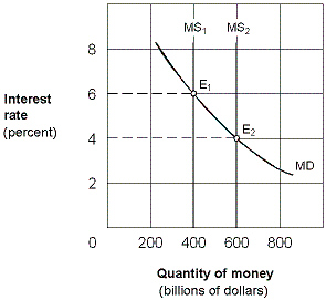 Exhibit 16-2 Money market demand and supply curves   As shown in Exhibit 16-2, assume the money supply curve shifts rightward from MS<sub>1</sub> to MS<sub>2</sub> and the economy is operating along the intermediate segment of the aggregate supply curve. The result will be a: A) higher interest rate and no effect on real GDP or the price level. B) lower investment, lower real GDP, and lower price level. C) higher investment, higher real GDP, and higher price level. D) higher investment, lower real GDP, and lower price level.