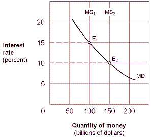 Exhibit 16-3 Money market demand and supply curves   In Exhibit 16-3, assume an equilibrium at E<sub>2</sub> with the money supply at $100 billion and the interest rate at 15 percent. The Fed uses its policy tools to move the economy to a new equilibrium at E<sub>1</sub> with a money supply of 150 billion and an interest rate of 10 percent. As part of the adjustment to the new equilibrium, we would expect the: A) price of bonds to rise. B) price of bonds to remain unchanged. C) price of bonds to fall. D) none of these.