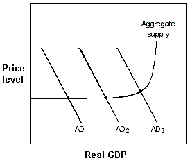 Exhibit 16-4 Aggregate demand and supply model   In Exhibit 16-4, which one of the following actions could the Fed use to shift the AD curve from AD<sub>1</sub> to AD<sub>2</sub>? A) Raise the legal reserve requirement. B) Raise the discount rate. C) Lower the federal funds rate. D) Buy government securities. E) Print currency.