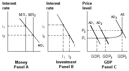 Exhibit 16-5 Money, investment and product markets   In Exhibit 16-5, a shift in aggregate demand from AD<sub>1</sub> to AD<sub>2</sub>: A) cannot raise real GDP because the economy is at full employment. B) cannot raise real GDP because the aggregate supply curve is upward sloping at GDP<sub>2</sub>. C) will raise real GDP because the economy is operating below the full-employment level. D) will cause the interest rate to increase from i<sub>2</sub> to i<sub>1</sub>. E) will raise real GDP but will also significantly raise the price level.