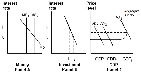 Exhibit 16-6 Money, investment and product markets   In Exhibit 16-6, if the interest rate falls from i<sub>1</sub> to i<sub>2</sub>, then: A) the quantity demanded of investment increases from I<sub>1</sub> to I<sub>2</sub> and investment spending shifts the aggregate demand curve from AD<sub>2</sub> to AD<sub>1</sub>, decreasing the level of real GDP. B) the quantity demanded of investment increases from I<sub>1</sub> to I<sub>2</sub> and investment spending shifts the aggregate demand curve from AD<sub>1</sub> to AD<sub>2</sub>, increasing the level of real GDP. C) the quantity demanded of investment decreases from I<sub>2</sub> to I<sub>1</sub> and investment spending shifts the aggregate demand curve from AD<sub>1</sub> to AD<sub>2</sub>, decreasing the level of real GDP. D) the quantity demanded of investment decreases from I<sub>2</sub> to I<sub>1</sub> and investment spending shifts the aggregate demand curve from AD<sub>2</sub> to AD<sub>1</sub>, increasing the level of real GDP. E) the quantity demanded of investment stays the same causing the aggregate demand curve to shift from AD<sub>2</sub> to AD<sub>1</sub> decreasing the level of real GDP.