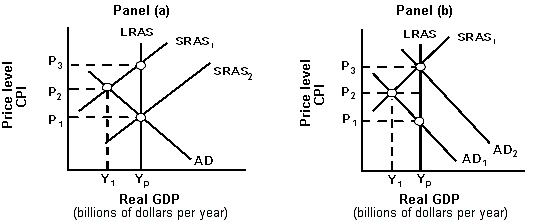 Exhibit 16A-1 Policy Alternatives   In Panel (b) of Exhibit 16A-1, the economy is initially in short-run equilibrium at real GDP level Y<sub>1</sub> and price level P<sub>2</sub>. If the federal government decides to intervene, it would most likely: A) increase taxes. B) decrease the money supply. C) increase the level of government spending for goods and services. D) decrease the level of government spending for goods and services.