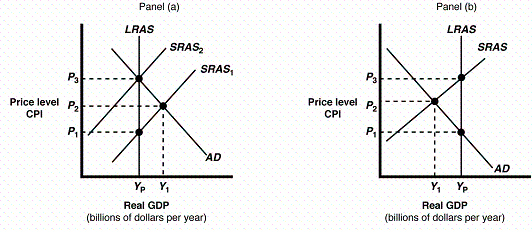 Exhibit 16-2 Macro AD\AS Models   In Panel (a) of Exhibit 16-2, suppose that the initial equilibrium is at real GDP level   Y<sub>1</sub> and price level P<sub>2</sub>. At real GDP level Y<sub>1</sub> there is: A) an inflationary gap. B) a recessionary gap. C) full employment. D) long-run equilibrium.