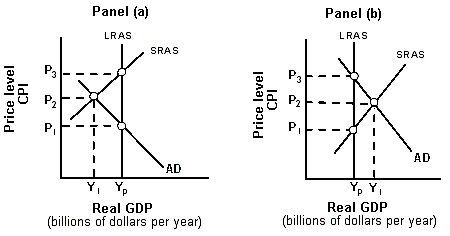 Exhibit 16A-3 Macro AD\AS Models   As shown in Panel (a) of Exhibit 16A-3, assume the economy adopts a classical nonintervention policy. Which of the following would cause the economy to self-correct? A) Competition among firms for workers increases the nominal wage and SRAS shifts rightward. B) Long-run equilibrium will be established at Y<sub>1</sub> and P<sub>2</sub>. C) Long-run equilibrium will be established at Y<sub>1</sub> and P<sub>3</sub>. D) Competition among unemployed workers decreases nominal wages and SRAS shifts rightward.