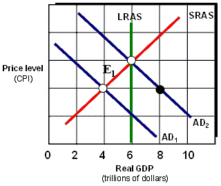 Exhibit 16A-4 Macro AD\AS Models   As shown in Exhibit 16A-4, assume the marginal propensity to consume MPC equals 0.75. Using discretionary fiscal policy, federal government spending should be ____ in order to restore the economy from E<sub>1</sub> to full employment. A) increased by $1 trillion B) increased by $2 trillion C) decreased by $2 trillion D) increased by $.50 trillion E) increased by $.80 trillion