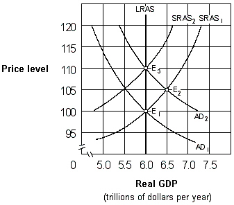 Exhibit 17-2 Aggregate demand and aggregate supply curves   As shown in Exhibit 17-2, if people behave according to rational expectations theory, an increase in the aggregate demand curve from AD<sub>1</sub> to AD<sub>2</sub> will cause: A) labor to adjust nominal wages sluggishly. B) the aggregate supply curve to remain at SRAS<sub>1</sub>. C) the price level to eventually rise from 100 to 110. D) none of these.