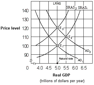 Exhibit 17-3 Aggregate demand and aggregate supply curves   As shown in Exhibit 17-3, if people behave according to adaptive expectations theory, an increase in the aggregate demand curve from AD<sub>1</sub> to AD<sub>2</sub> will cause the economy to move: A) from E<sub>1</sub> to E<sub>2</sub> initially and then eventually move back to E<sub>1</sub>. B) directly from E<sub>1</sub> to E<sub>2</sub> and then remain at E<sub>2</sub>. C) directly from E<sub>1</sub> to E<sub>3</sub> and then remain at E<sub>3</sub>. D) from E<sub>1</sub> to E<sub>2</sub> initially and then eventually move to E<sub>3</sub>.