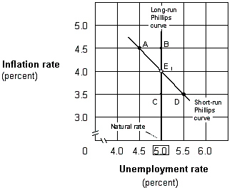 Exhibit 17-4 Short-run and long-run Phillips curves   Suppose the economy in Exhibit 17-4 is at point E<sub>1</sub>, and the Fed increases the money supply. If people have rational expectations, then the economy will move: A) to point A in the short run and point B in the long run. B) directly to point B. C) to point C in the short run and point D in the long run. D) directly to point D.