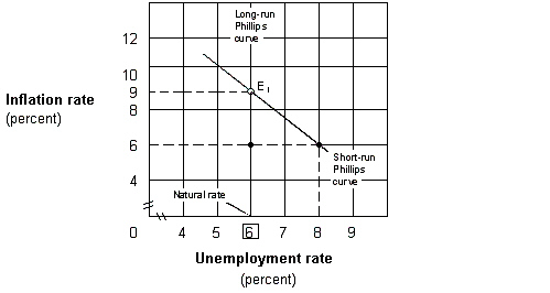 Exhibit 17-5 Short-run and long-run Phillips curve   Suppose the government shown in Exhibit 17-5 uses contractionary monetary policy to reduce inflation from 9 to 6 percent. If people have rational expectations, then: A) the economy will remain stuck at point E<sub>1</sub>. B) the natural rate will permanently increase to 8 percent. C) unemployment will rise to 8 percent in the short run. D) unemployment will remain at 6 percent as the inflation rate falls.