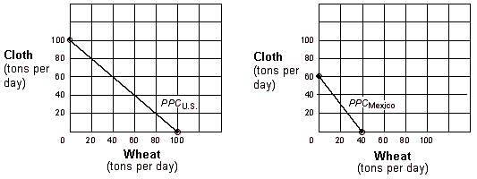 Exhibit 15-2 Production possibilities curves for U.S. and Mexico   As shown in Exhibit 15-2, the United States has a comparative advantage over Mexico in: A) wheat, but not in cloth. B) cloth, but not in wheat. C) both wheat and cloth. D) neither wheat nor cloth