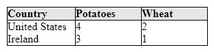 Exhibit 15-3 Potatoes and wheat output (tons per day)    In Exhibit 15-3, the United States has a comparative advantage in producing: A) potatoes. B) wheat. C) both. D) neither.