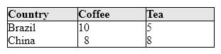 Exhibit 15-4 Coffee and tea output (pounds per hour)    If specialization were carried out by each country in Exhibit 15-4 on the basis of comparative advantage, then: A) Brazil would produce neither coffee nor tea. B) China would produce both coffee and tea. C) Brazil would produce tea and China would produce coffee. D) Brazil would produce coffee and China would produce tea.
