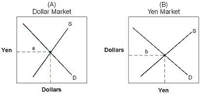 Exhibit 15-5 International currency markets   Exhibit 15-5 displays the international currency market for yen in terms of dollars and dollars in terms of yen. The supply curve in graph 15-5(A) is determined by: A) U.S. citizens attempting to purchase Japanese-made goods. B) Japanese attempting to purchase U.S.-made goods. C) U.S. businesses attempting to sell to the Japanese. D) Japanese businesses attempting to sell to the U.S. E) the U.S. government attempting to unload dollars to the international market.