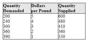 Exhibit 15-6 Dollars per British pound   In Exhibit 15-6, the equilibrium exchange rate is: A) 5. B) 4. C) 3. D) 2. E) 1.