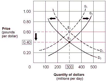 Exhibit 15-7 Foreign exchange market for U.S. dollars and British pounds   Exhibit 15-7 shows a situation in which: A) both the dollar and the pound have depreciated. B) both the dollar and the pound have appreciated. C) the dollar has depreciated and the pound has appreciated. D) the dollar has appreciated and the pound has depreciated.