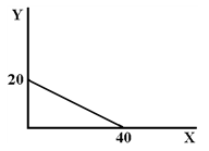 Figure 1-1   The slope of the line in Figure 1-1 is A)  0.5. B)  2.0. C)  −0.5. D)  −2.0.