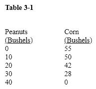 Table 3-1   Suppose a farmer is currently producing 50 bushels of corn and 10 bushels of peanuts. According to Table 3-1, the opportunity cost of 10 additional bushels of peanuts is A)  8 bushels of corn. B)  42 bushels of corn. C)  50 bushels of corn. D)  impossible to determine from the information given.