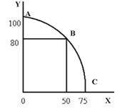 Figure 3-7   What is the opportunity cost of moving from point B to point A in Figure 3-7? A)  20 units of X B)  50 units of X C)  25 units of X D)  75 units of X