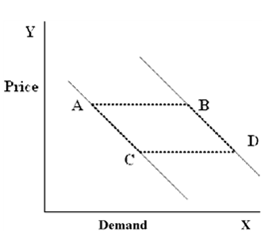 Figure 4-23     In Figure 4-23, which of the following movements would be caused by a change in income? A)  A to C B)  C to A C)  B to D D)  B to A