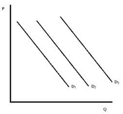 Figure 4-4     In Figure 4-4, an increase in population will change demand from A)  D <sub> 1 </sub> to D <sub> 2 </sub> . B)  D <sub> 2 </sub> to D <sub> 1 </sub> . C)  D <sub> 3 </sub> to D <sub> 2 </sub> . D)  D <sub> 3 </sub> to D <sub> 1 </sub> .
