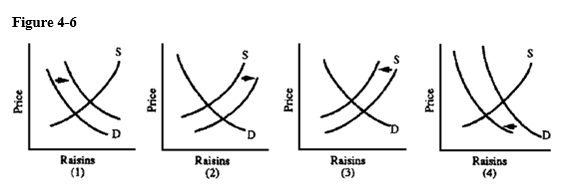   Grapes can be used to produce wine or raisins. Which graph in Figure 4-6 best depicts the effects on the U.S. raisin market of a decline in purchases of domestic wine? A)  1 B)  2 C)  3 D)  4