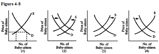   Families are having more children than families did 15 years earlier. As a result, families have more trouble finding baby-sitters and are shocked at the cost of child care. Which graph in Figure 4-8 best illustrates how the situation has changed? A)  1 B)  2 C)  3 D)  4