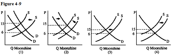    Moonshine  is illegally produced liquor and the production process adds sugar to accelerate corn fermentation. Ten pounds of sugar are necessary to make a gallon of moonshine. When the price of sugar tripled, the price of moonshine skyrocketed from $6 to $15 a gallon. Which graph in Figure 4-9 best illustrates this? A)  1 B)  2 C)  3 D)  4