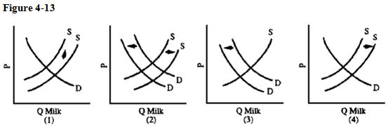   Use of bovine growth hormone (BGH)  on cattle dramatically increases the milk output of dairy cows. Dairy farmers in Wisconsin vigorously oppose permitting the drug's use over concerns of an excess supply and a consumer reaction on the purity of food issue that could put many of them out of business. Which of the graphs in Figure 4-13 is consistent with these concerns? A)  1 B)  2 C)  3 D)  4