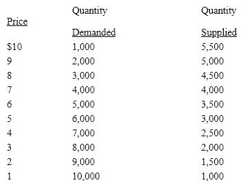   Refer to Table 4-1. What is the equilibrium price in the example above? A)  $9 B)  $8 C)  $7 D)  $6 E)  $5