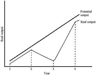Figure 5-1       Figure 5-1 plots potential and real output for a hypothetical economy. Based on this graph, the recession occurred A)  between years 1 and 2. B)  between years 2 and 3. C)  between years 3 and 4. D)  after year 4.